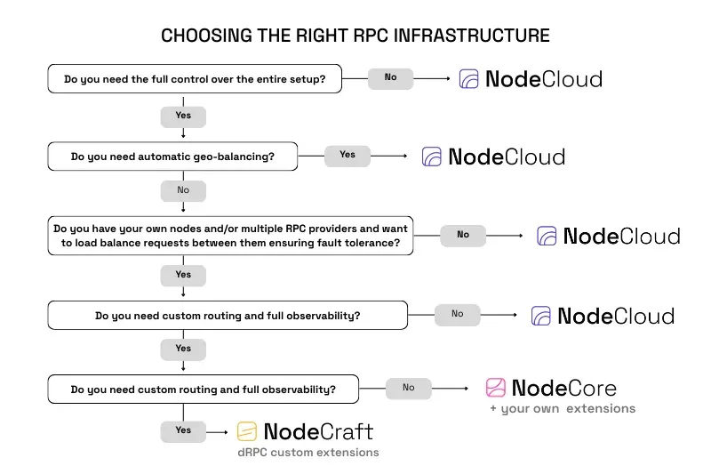 Decision matrix showing how dApp teams choose between managed SaaS RPC infrastructure like NodeCloud and open source, self-hosted RPC stacks like NodeCore based on traffic origin, control, routing, and observability needs.