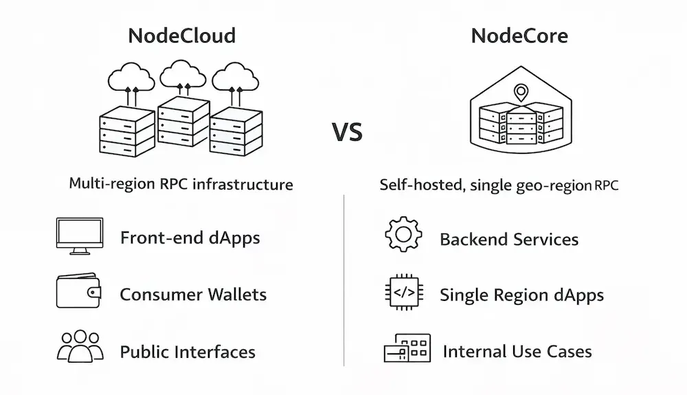 Comparison diagram of NodeCloud and NodeCore for BNB Chain RPC infrastructure, showing frontend global traffic versus backend single region use cases